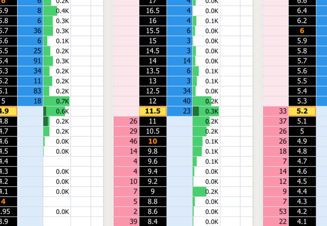A close look at the ladder cells: back money in pink, lay money in blue, the last traded price in yellow, traded volume in green.